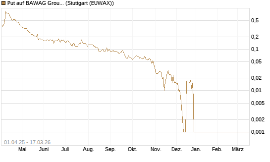 Put auf BAWAG Group AG [Société Générale Effekten GmbH] Chart