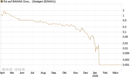 Put auf BAWAG Group AG [Société Générale Effekten GmbH] Chart