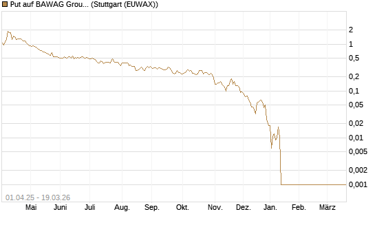 Put auf BAWAG Group AG [Société Générale Effekten GmbH] Chart