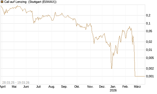 Call auf Lenzing [Société Générale Effekten GmbH] Chart