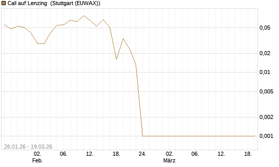 Call auf Lenzing [Société Générale Effekten GmbH] Chart