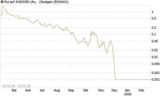 Put auf AUD/USD (Australischer Dollar / US-Dollar) [Dt. Bank AG] Chart