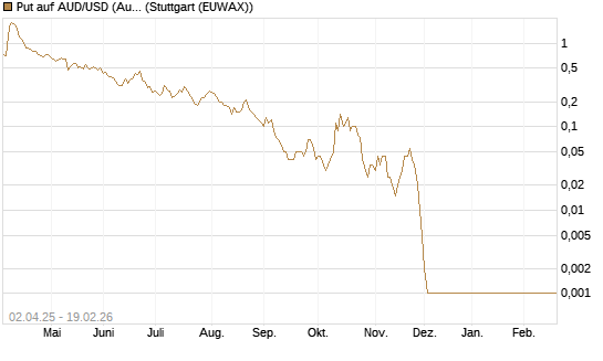 Put auf AUD/USD (Australischer Dollar / US-Dollar) [Dt. Bank AG] Chart