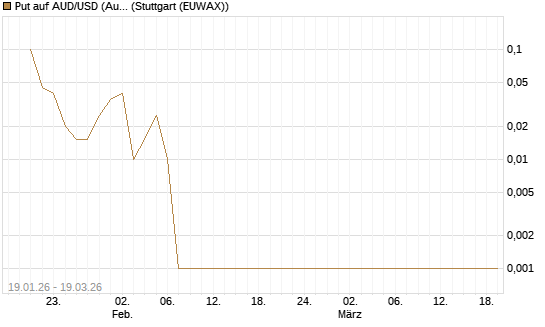 Put auf AUD/USD (Australischer Dollar / US-Dollar) [Dt. Bank AG] Chart