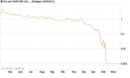 Put auf AUD/USD (Australischer Dollar / US-Dollar) [Dt. Bank AG] Chart