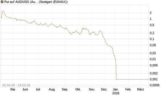 Put auf AUD/USD (Australischer Dollar / US-Dollar) [Dt. Bank AG] Chart