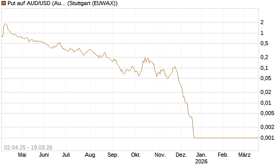 Put auf AUD/USD (Australischer Dollar / US-Dollar) [Dt. Bank AG] Chart