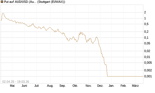 Put auf AUD/USD (Australischer Dollar / US-Dollar) [Dt. Bank AG] Chart