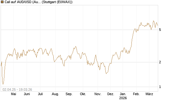 Call auf AUD/USD (Australischer Dollar / US-Dollar) [Dt. Bank AG] Chart