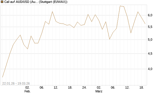 Call auf AUD/USD (Australischer Dollar / US-Dollar) [Dt. Bank AG] Chart