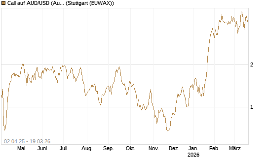 Call auf AUD/USD (Australischer Dollar / US-Dollar) [Dt. Bank AG] Chart