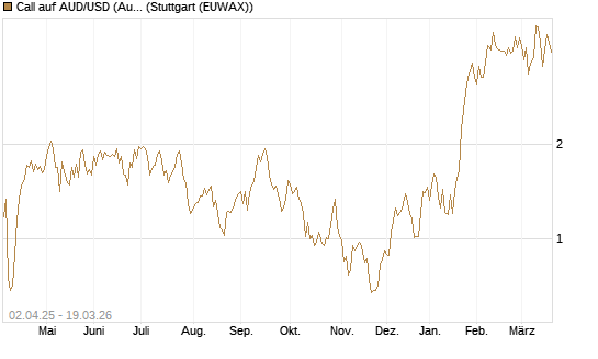 Call auf AUD/USD (Australischer Dollar / US-Dollar) [Dt. Bank AG] Chart