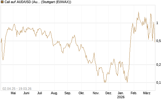 Call auf AUD/USD (Australischer Dollar / US-Dollar) [Dt. Bank AG] Chart