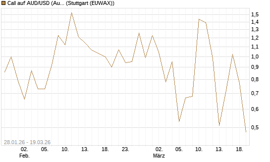 Call auf AUD/USD (Australischer Dollar / US-Dollar) [Dt. Bank AG] Chart