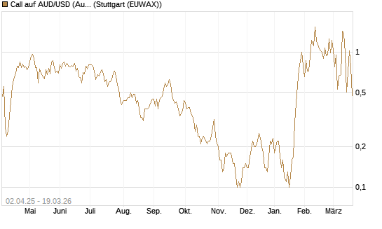 Call auf AUD/USD (Australischer Dollar / US-Dollar) [Dt. Bank AG] Chart