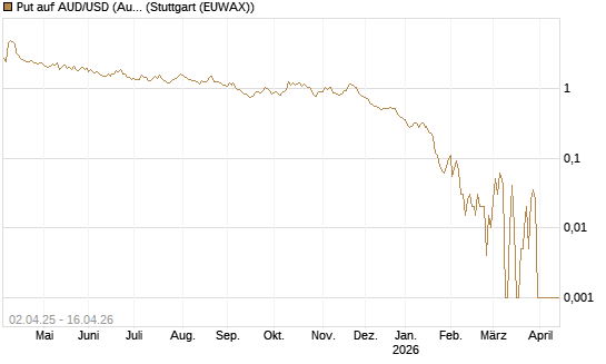 Put auf AUD/USD (Australischer Dollar / US-Dollar) [Dt. Bank AG] Chart