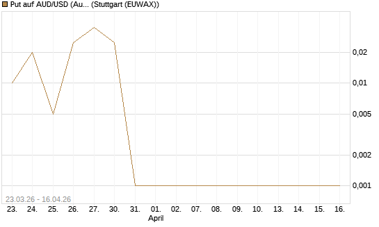 Put auf AUD/USD (Australischer Dollar / US-Dollar) [Dt. Bank AG] Chart