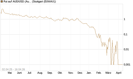 Put auf AUD/USD (Australischer Dollar / US-Dollar) [Dt. Bank AG] Chart