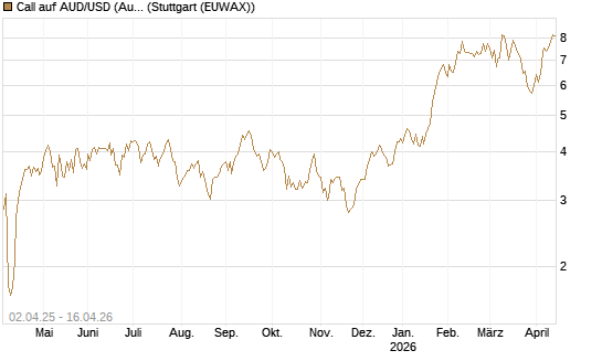 Call auf AUD/USD (Australischer Dollar / US-Dollar) [Dt. Bank AG] Chart