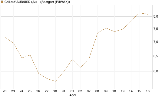 Call auf AUD/USD (Australischer Dollar / US-Dollar) [Dt. Bank AG] Chart