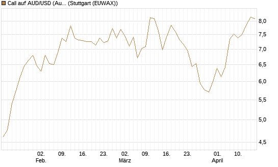 Call auf AUD/USD (Australischer Dollar / US-Dollar) [Dt. Bank AG] Chart