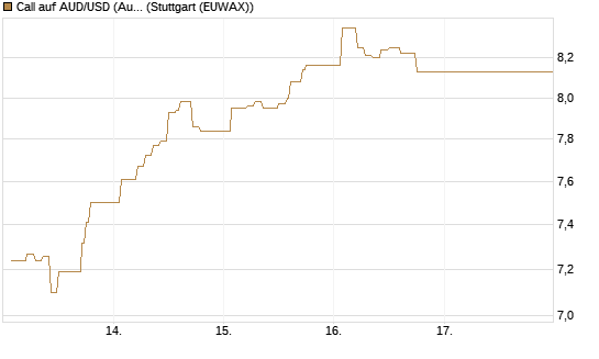 Call auf AUD/USD (Australischer Dollar / US-Dollar) [Dt. Bank AG] Chart
