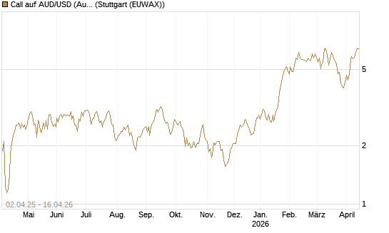 Call auf AUD/USD (Australischer Dollar / US-Dollar) [Dt. Bank AG] Chart