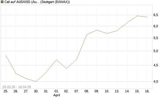 Call auf AUD/USD (Australischer Dollar / US-Dollar) [Dt. Bank AG] Chart
