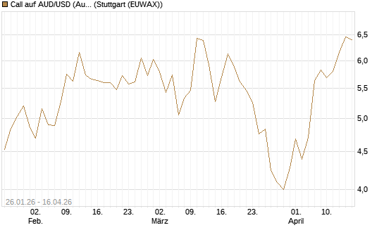 Call auf AUD/USD (Australischer Dollar / US-Dollar) [Dt. Bank AG] Chart