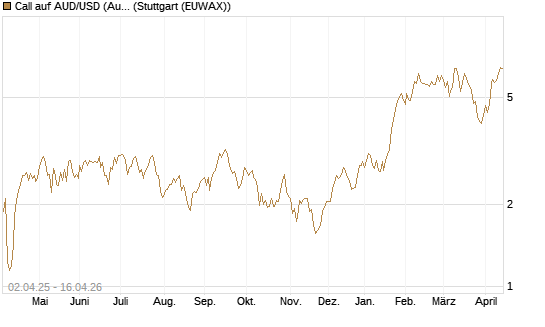 Call auf AUD/USD (Australischer Dollar / US-Dollar) [Dt. Bank AG] Chart