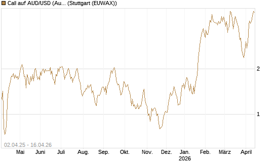 Call auf AUD/USD (Australischer Dollar / US-Dollar) [Dt. Bank AG] Chart