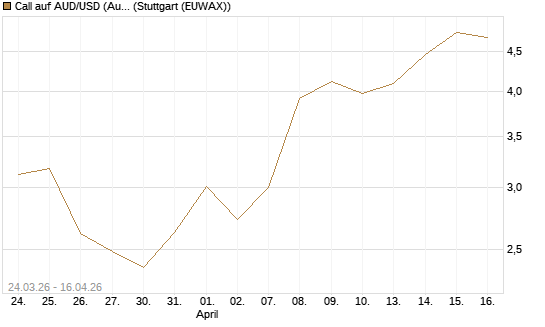 Call auf AUD/USD (Australischer Dollar / US-Dollar) [Dt. Bank AG] Chart