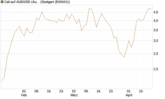 Call auf AUD/USD (Australischer Dollar / US-Dollar) [Dt. Bank AG] Chart