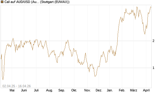 Call auf AUD/USD (Australischer Dollar / US-Dollar) [Dt. Bank AG] Chart