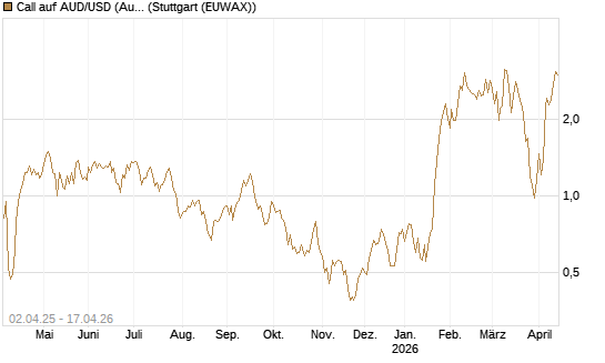 Call auf AUD/USD (Australischer Dollar / US-Dollar) [Dt. Bank AG] Chart