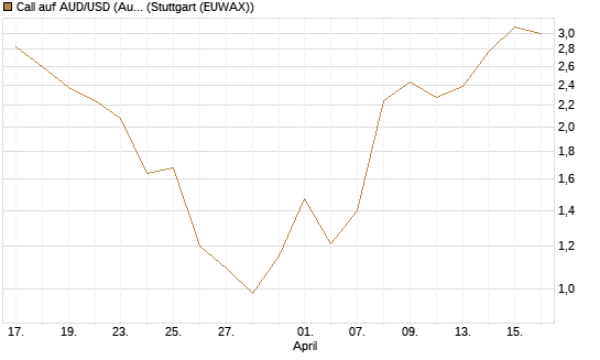 Call auf AUD/USD (Australischer Dollar / US-Dollar) [Dt. Bank AG] Chart