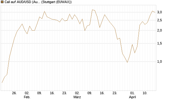 Call auf AUD/USD (Australischer Dollar / US-Dollar) [Dt. Bank AG] Chart