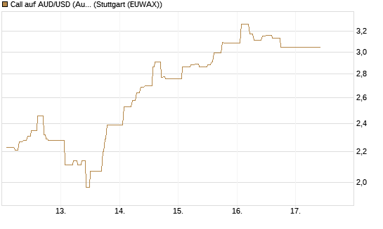 Call auf AUD/USD (Australischer Dollar / US-Dollar) [Dt. Bank AG] Chart