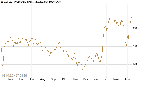 Call auf AUD/USD (Australischer Dollar / US-Dollar) [Dt. Bank AG] Chart