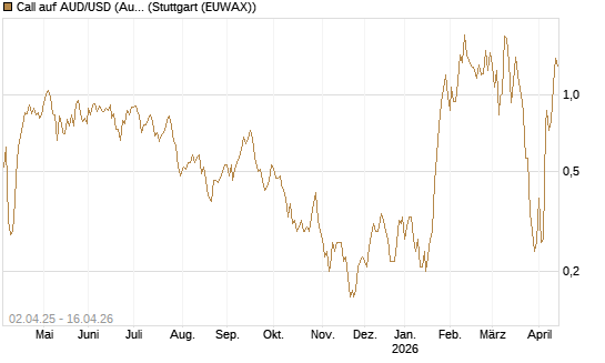 Call auf AUD/USD (Australischer Dollar / US-Dollar) [Dt. Bank AG] Chart