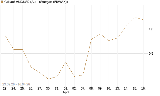 Call auf AUD/USD (Australischer Dollar / US-Dollar) [Dt. Bank AG] Chart