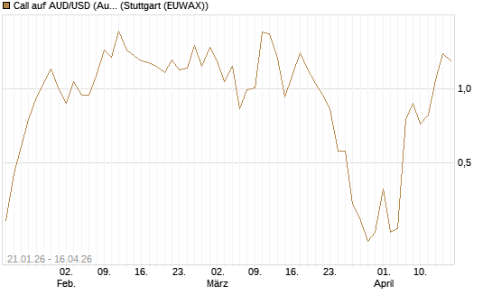 Call auf AUD/USD (Australischer Dollar / US-Dollar) [Dt. Bank AG] Chart