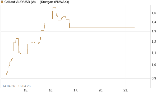 Call auf AUD/USD (Australischer Dollar / US-Dollar) [Dt. Bank AG] Chart