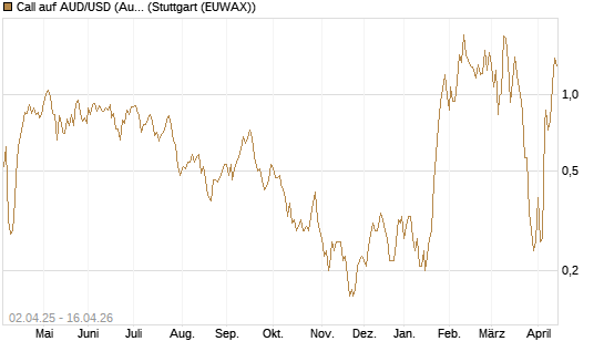 Call auf AUD/USD (Australischer Dollar / US-Dollar) [Dt. Bank AG] Chart