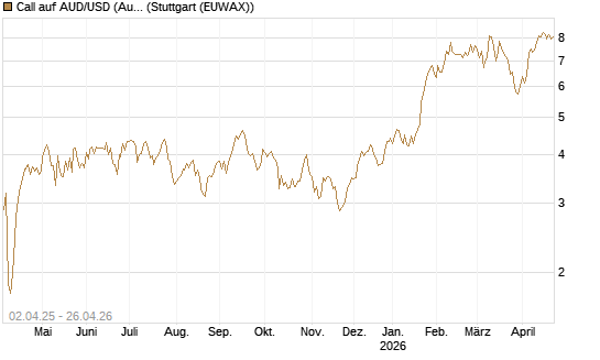 Call auf AUD/USD (Australischer Dollar / US-Dollar) [Dt. Bank AG] Chart
