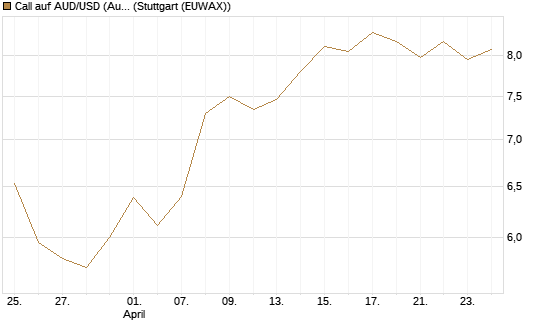 Call auf AUD/USD (Australischer Dollar / US-Dollar) [Dt. Bank AG] Chart