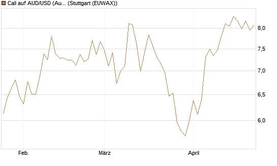 Call auf AUD/USD (Australischer Dollar / US-Dollar) [Dt. Bank AG] Chart