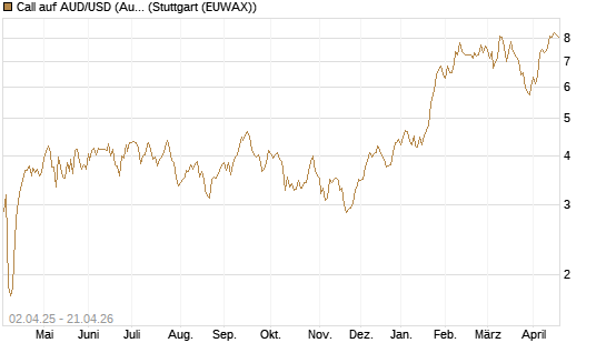Call auf AUD/USD (Australischer Dollar / US-Dollar) [Dt. Bank AG] Chart