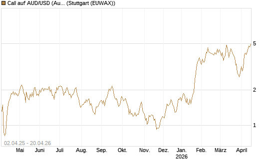 Call auf AUD/USD (Australischer Dollar / US-Dollar) [Dt. Bank AG] Chart