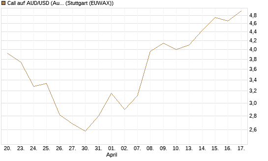 Call auf AUD/USD (Australischer Dollar / US-Dollar) [Dt. Bank AG] Chart